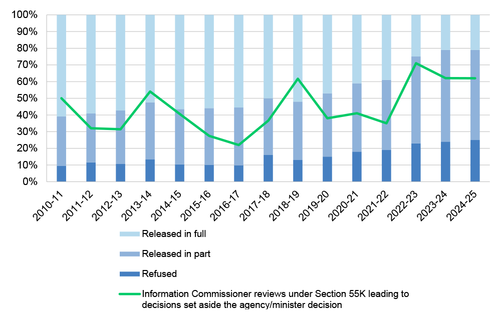 A combined graph. The bar graph elements stack the percentage of FOI access decisions made by all Commonwealth Agencies in full, in part and refused for each year, from 2010-11 through to 2024-25. Released in full figures were significantly greater in earlier years than later years. Refused in full figures were significantly smaller in earlier years, and grew through to the later years. Up until 2018-19 at least 50% of FOI requests were resolved through release in full by Commonwealth Agencies. From 2019-20