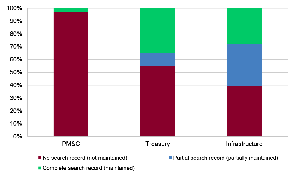 A bar graph with a bar for each of the three audited entities. Each bar is segmented into three cohorts: no search records maintained; partial search record maintained; and a complete search record maintained. The cohort ‘no search records maintained’ is the largest for all three audited entities. PM&C has over 95% with no search record maintained; Treasury over 50% and Infrastructure just under 40%. 