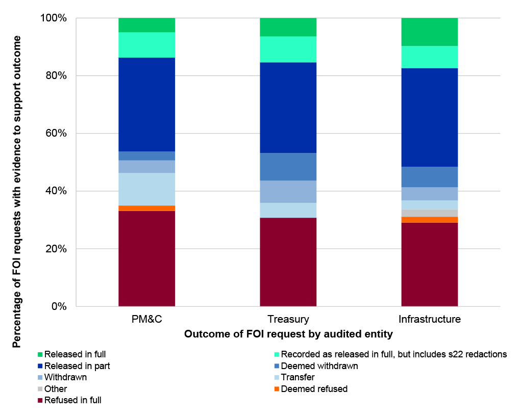 This is a stacked bar graph, with one bar for each of the three auditees. The bars are segmented with the nine outcomes recorded for the FOI requests during 2024. The outcome types are: 1. Released in full, 2. Recorded as released in full, but includes section 22 redactions; 3. Released in part; 4. Deemed withdrawn; 5. Withdrawn; 6. Transfer; 7. Other; 8. Deemed refused; 9. Refused in full.  The two largest cohorts for all three entities are refused in full and released in part. The recorded as released in 