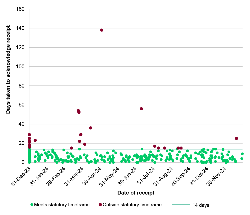 A scatter plot tracking number days taken to acknowledge receipt of a request, across time on the x-axis. There is a line marking the statutory requirement that requests be acknowledged within 14 days. There is no distinction in this graph between audited entities. There is a point for each FOI request. Green shaded dots are those where the statutory timeframe was met, and sit on or below the marker line. There are more than 20 requests shaded red, that is not meeting statutory timeframes, all sit above the