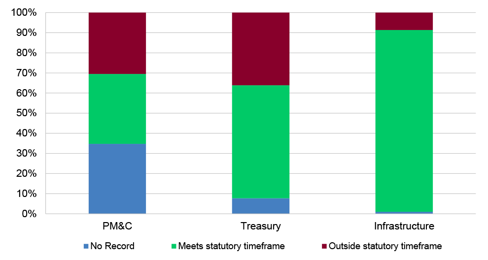 A bar graph with a bar for each of the three audited entities. Each bar is segmented into three cohorts: no record; meets statutory timeframe; outside of statutory timeframe. This graph highlights the lack of records required to be maintained by entities. Infrastructure has approximately 1% of FOI requests with no records; Treasury has approximately 8%, and PM&C has approximately 34%. Infrastructure’s requests largely meet statutory timeframes (where records are maintained), with approximately 90% in that c