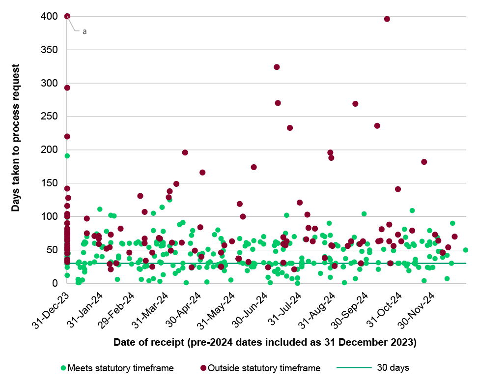 A scatter plot tracking number days taken to process a request from receipt to outcome, across time on the x-axis. There is a line marking the statutory requirement that requests be acknowledged within 30 days (or as soon as practicable). There is no distinction in this graph between audited entities. There is a point for each FOI request. Green shaded dots are those where the statutory timeframe was met (including those where allowable extensions were utilised under the FOI Act). These green dots sit on a 