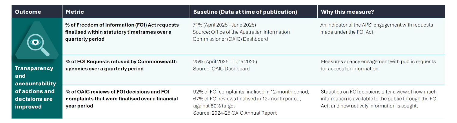 Extract of the Freedom of Information relevant metrics in the Commonwealth Integrity Strategy