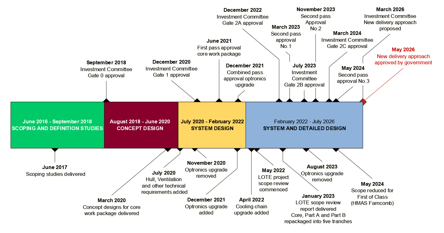 Timeline of decisions between 2016-2026 and which phase of the systems engineering cycle they occurred in. Endorsement from Defence’s Investment Committee and subsequent government approvals from 2018 until May 2026 are displayed above the timeline. The changes to scope that have occurred between 2017 and 2026 are identified below the timeline. 