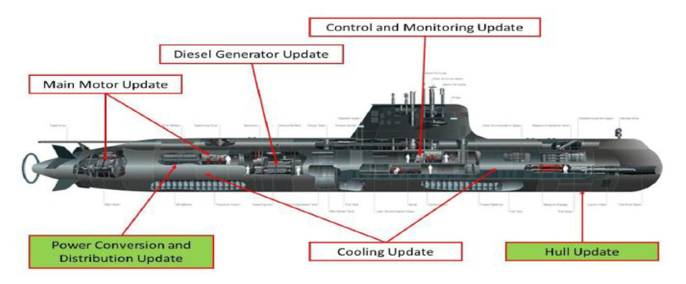 Diagram of a Collins class submarine that identifies the six work packages that were planned to be implemented as at February 2026. 