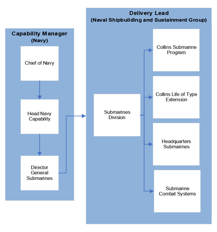 Diagram showing the administrative arrangements for managing the Collins class submarines. The figure illustrates the Navy’s role as capability manager and the relationship between the Naval Shipbuilding and Sustainment group’s responsibilities to provide oversight of the Collins submarine program and the Life of Type Extension project.