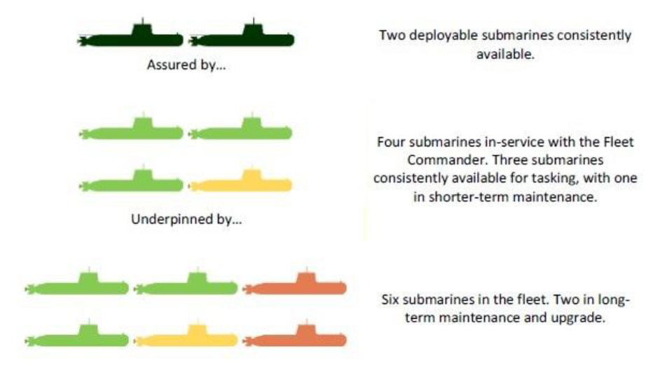 Figure showing that of Australia’s six submarines, four must be in service with the Fleet Commander at any one time. Of the four, at least two must be deployable with one in undergoing planned maintenance activities less than 12 months in duration and two undergoing planned maintenance activities between 12 and 24 months in duration.