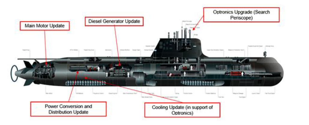 Diagram of a Collins class submarine that identifies the five work packages that were planned to be implemented as at June 2022. In includes the main motor update, diesel generator update, optronics upgrade, cooling update (to support optronics) and the power conversion and distribution system. 