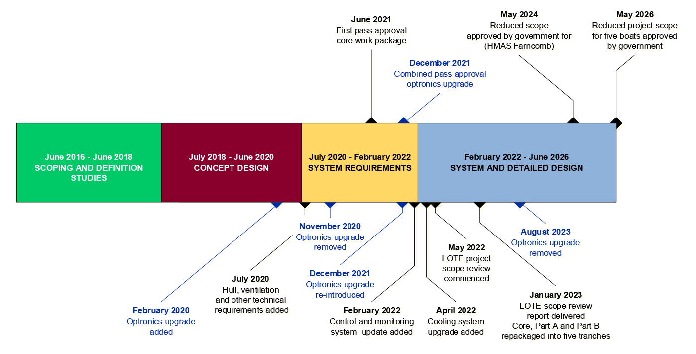 Timeline illustrating the changes that have been made to the scope of the Collins class Life of Type Extension project across the design phases. The timeline shows the repeated addition and removal of the Optronics, changing work package scope, multiple approval points, and a reduction in scope for the first of class submarine, culminating in a proposed new delivery approach in 2026.