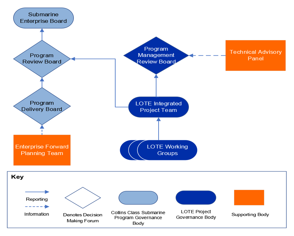 Flowchart showing the Collins class submarine program’s governance framework and its relationship to the submarine enterprise as at April 2026. It identifies the relationships between the working groups, project teams and boards and which are decision-making bodies. It also identifies the bodies that are supported by the Technical advisory Panel and Enterprise Forward Planning Team. 