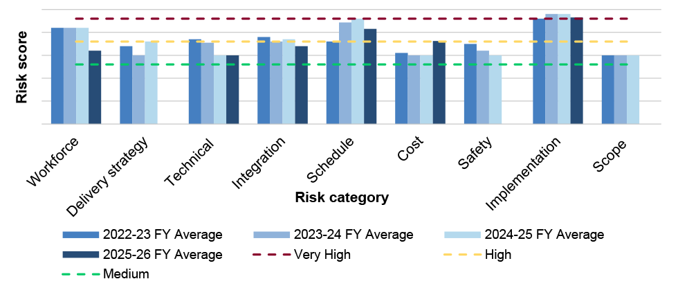 Bar graph showing the nine parent risk categories - workforce, delivery strategy, technical, integration, schedule, cost, safety, implementation and scope - and the change in their averages ratings between 2022 and 2026. The graph shows that all categories have remained, on average, above a medium risk rating, and risks to the LOTE project have not declined over time. 
