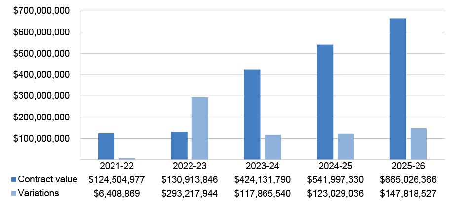 Bar chart showing the growth in total contract value from about $125 million in 2021–22 to approximately $813 million in 2025–26. Variations peak sharply in 2022–23 at around $293.2 million, then decrease in subsequent years to about $147 million by 2025–26. 