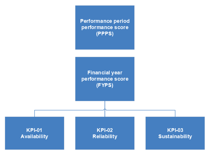 Diagram showing the performance measurement structure for the In Service Support Contract. The performance period performance score is calculated from the financial year performance score, which is derived from three key performance indicators: availability, reliability and sustainability.
