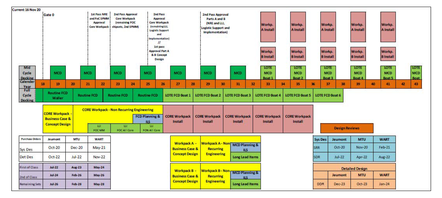 Timeline showing Defence’s February 2021 delivery strategy for the Collins class Life of Type Extension project, with design, procurement and installation activities sequenced across individual submarines. The strategy aligns completion of design work with scheduled full cycle dockings and installation activities extending into the 2040s.