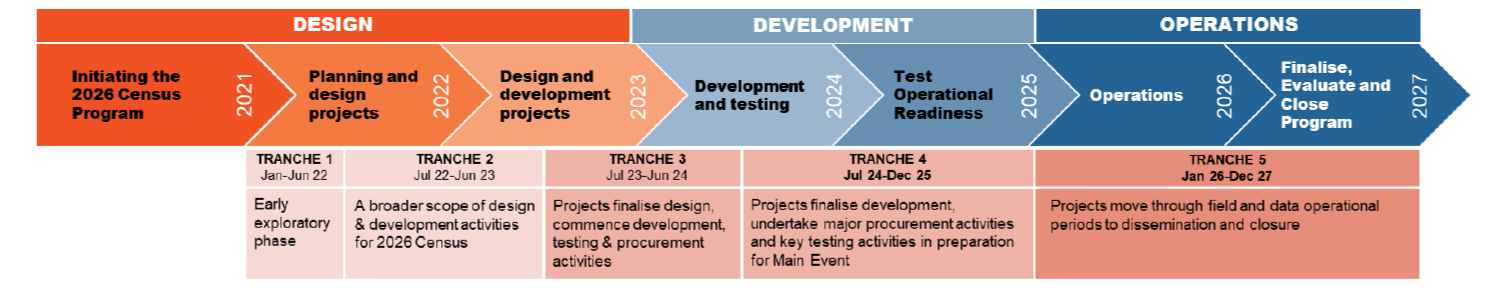 A timeline diagram that shows the three stages of the ABS’ preparations for the 2026 Census, being Design, Development and Operations, between the years 2021 to 2027. There are five tranches of work across the timeline, commencing in 2022. There is no tranche of work in the year 2021, which is an initiation process of the Census program. Tranche one (Jan-Jun 2022) is an exploratory planning phase. Tranche two (Jul 2022-Jun 2024) is design and development activities. Tranche 3 (Jul 2023-Jun 2024) consists of