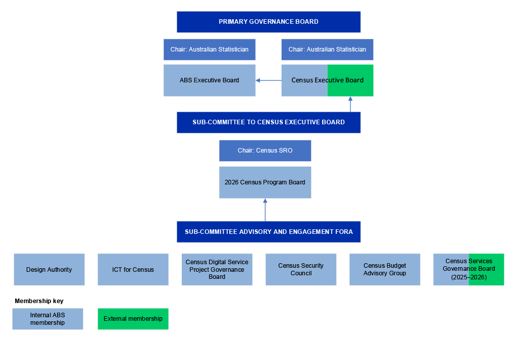 An organisational chart showing ABS’ primary governance board, the Census Executive Board, sitting above the 2026 Census Program Board sub-committee, sitting above five sub-committee advisory and engagement fora.