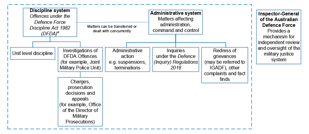 This figure outlines the high-level structure of the military justice system. It outlines the system as being comprised of a discipline system and an administrative system. It separately outlines the IGADF as providing a mechanism for independent oversight of the military justice system.