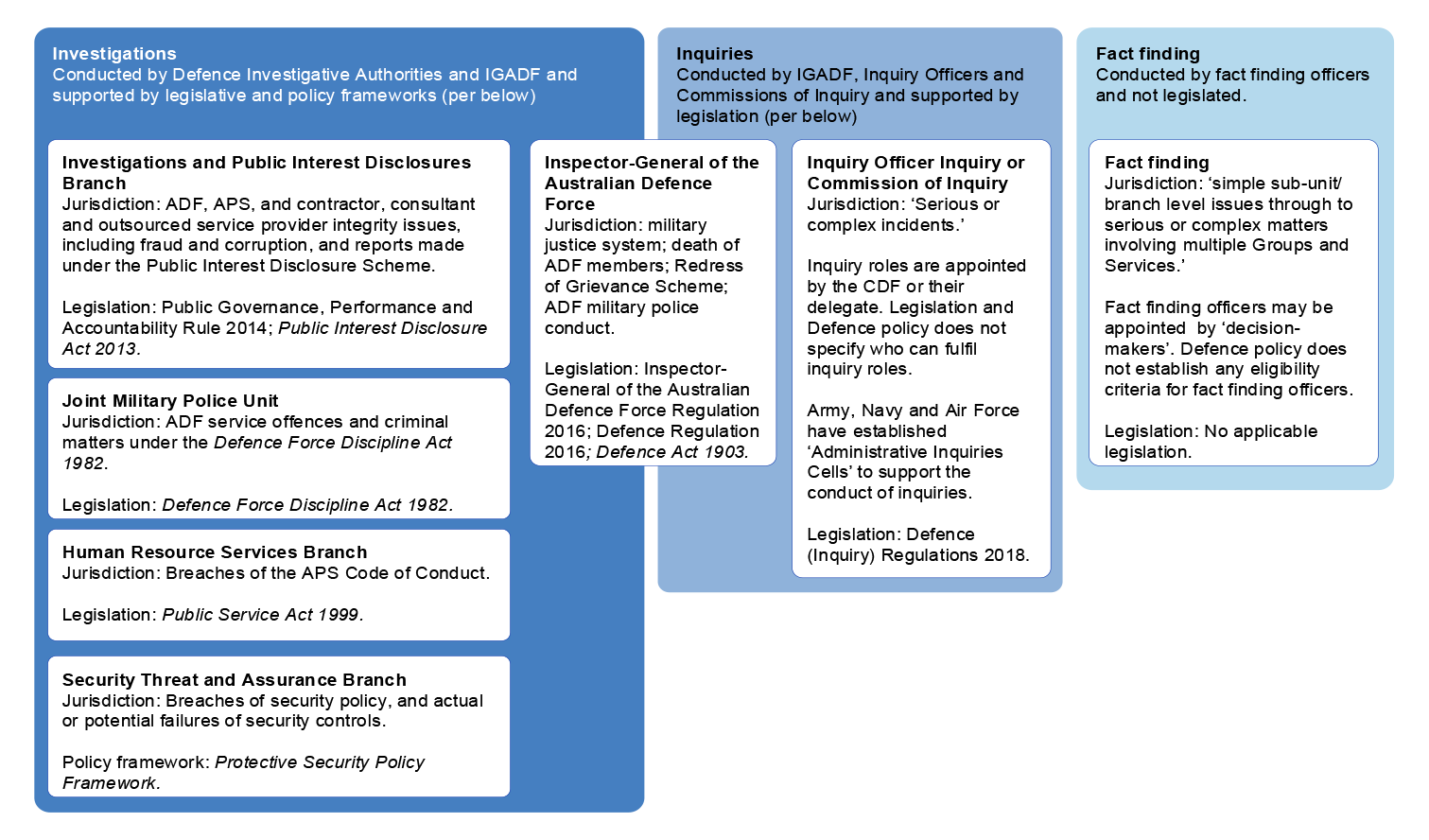 This figure outlines Defence’s framework for investigations and is separated into three key elements of investigations, inquiries and fact-finding activities. It locates Defence Investigative Authorities under the investigations element. The IGADF is located under the investigations and inquiries elements.