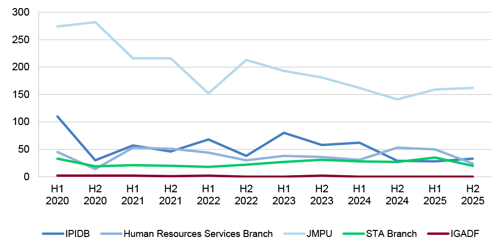 This figure outlines the volume of investigations conducted by Defence investigative authorities and the IGADF between 1 January 2020 and 31 December 2025. The volume of investigations recorded has remained relatively stable over the period, except for the volume recorded by JMPU, which has decreased since 2020.