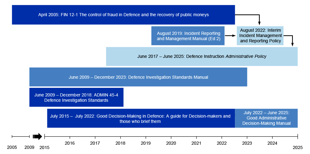 This figure outlines key documents of Defence’s investigative framework and the period for which they were in effect. 