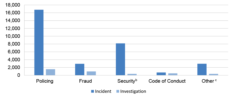 This figure outlines the volume of recorded incidents and investigations between 1 January 2020 and 31 December 2025, split into categories of policing, fraud, security, code of conduct, and other. It shows that policing incidents account for the most recorded incidents, followed by security, other, fraud and code of conduct. 