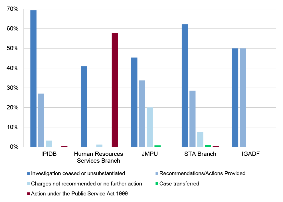 This figure outlines investigation outcomes by DIA and IGADF between 1 January 2020 and 31 December 2025. Outcomes include investigations being ceased, investigations resulting in recommendations or actions, no further action or no charges recommended, matters being transferred, and action being taken under the Public Service Act 1999. It shows that, for all DIAs except the Human Resources Services Branch, the most common outcome was investigations being ceased. For the Human Resources Services Branch, the 