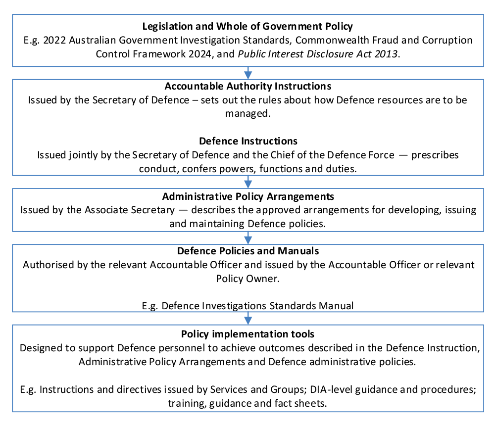 Hierarchy of Defence documents