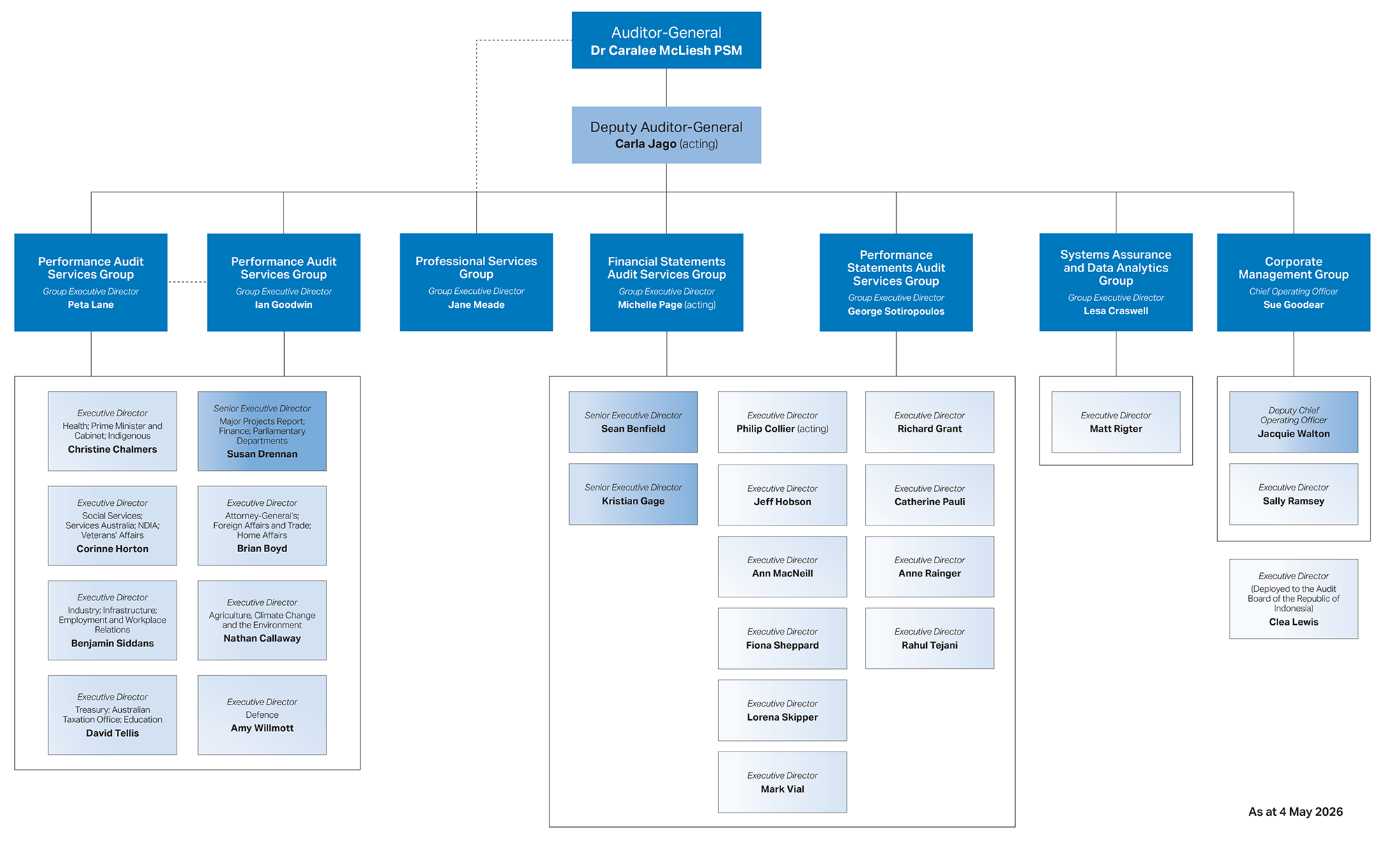 Org chart