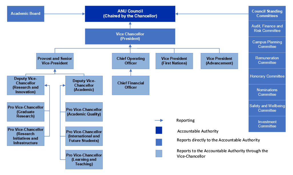 A figure that outlines Australian National University governance arrangements. It shows the ANU Council, and Council standing committees, Academic Board, and the Vice-Chancellor, all reporting directly to Council. 