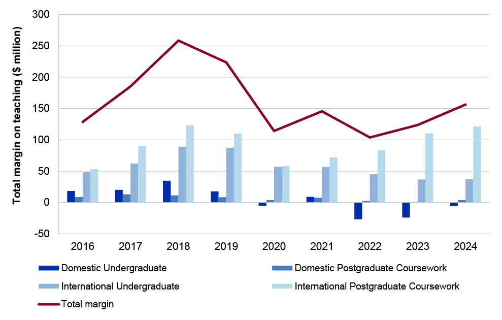 This figure shows operating margin by enrolment type including domestic undergraduate, international undergraduate, domestic postgraduate coursework, and international postgraduate coursework students. Total margin is also shown. The total margin line illustrates that total margin peaked in 2018 at $258.4 million. Total margin fell to $223.5 million in 2019 and $114.1 million in 2020. It varied between a minimum of $103.8 million and maximum of $156.4 million between 2021 and 2024.  