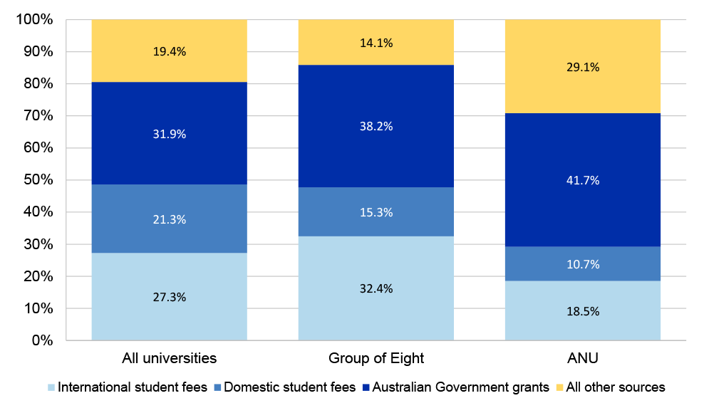 A figure showing the percentage of income by source for all universities, the Group of Eight, and ANU. The figure shows that ANU receives 18.5 per cent of its income from international student fees, 10.7 per cent of its income from domestic student fees, and 41.7 per cent of its income from Australian Government grants. The remaining 29.1 per cent of income is from all other sources. In comparison, the figure shows the Group of Eight universities as a whole receive 14.1 per cent of income from all other sou