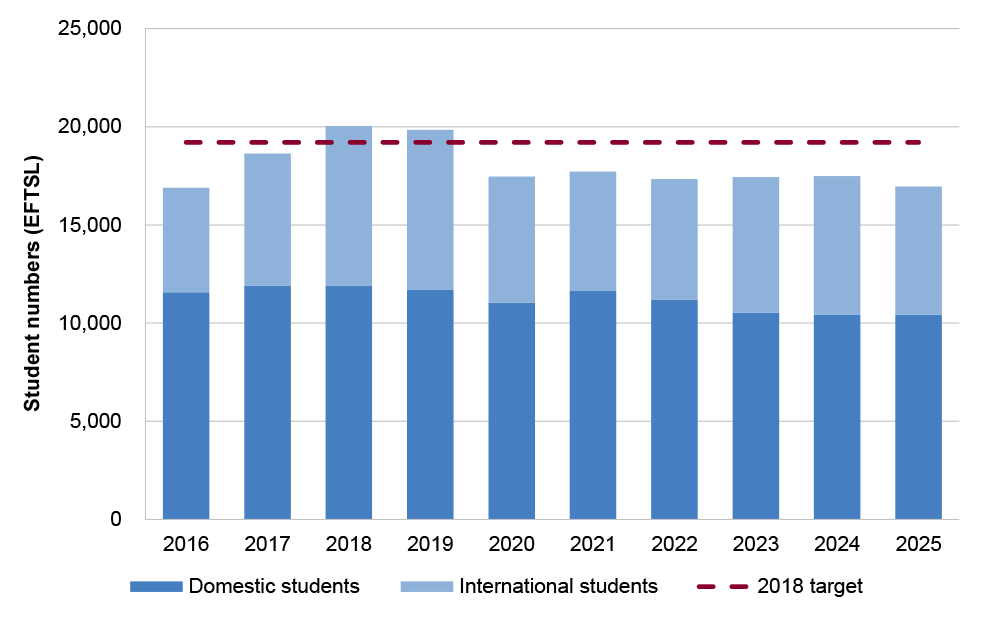 A figure showing total ANU equivalent full time student load, broken down between domestic and international students, and the 2018 enrolment target of 19,204 EFTSL. The figure shows student load remained below the enrolment target between 2020 and 2025.  