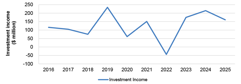 A figure showing ANU investment income by year, from a high of a $234.4 million gain in 2019, to a low of a $43.9 million loss in 2022. Investment income since 2023 has been relatively stable, with ANU reporting $175.0 million in 2023, $215.0 in 2024, and $260.9 in 2025. 
