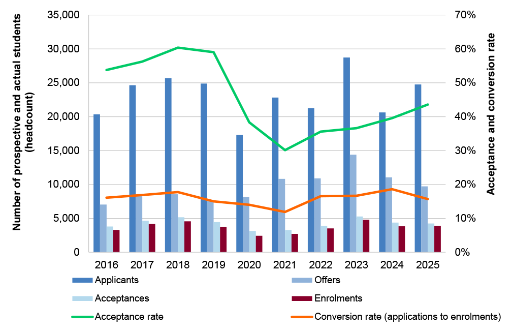 A figure showing the number of applications, offers, and acceptances received by ANU between 2016 and 2025. It shows application and offer numbers were highest in 2023, at 28,728 and 14,391 respectively.  In 2024, applications and offers fell to 20,625 and 11,051 respectively. While applications rose to 24,756 in 2025, this did not translate to higher offers. In 2025, offers fell again to 9,270. 