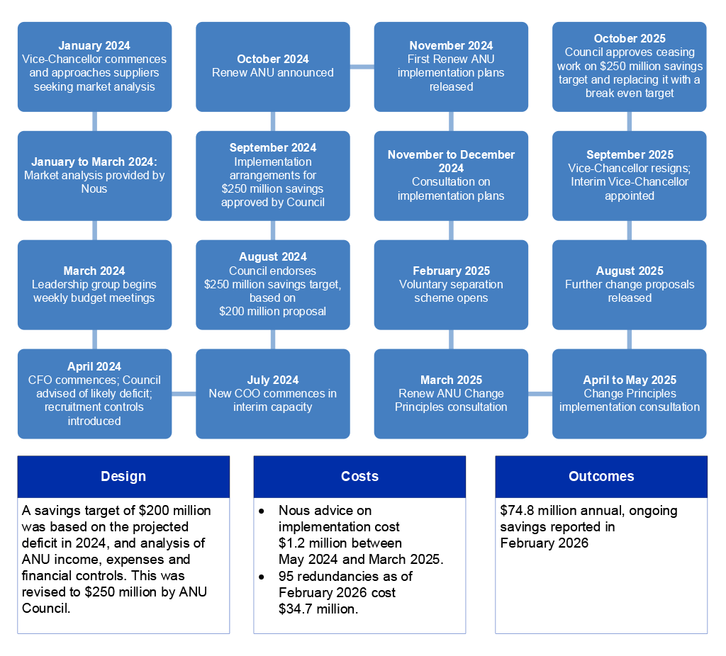 A figure showing key milestones and key features of Renew ANU. This information is provided throughout chapter 4 of the report.  
