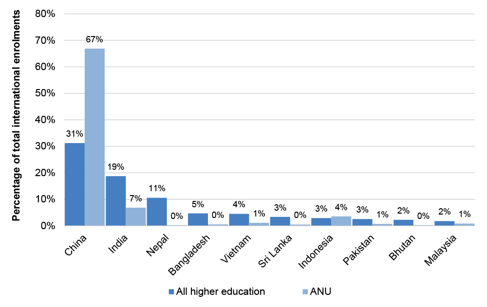 A figure showing top ten source countries for international students studying in Australia. The figure compares the percentage of students at ANU from each country with the percentage of all students from each country studying higher education courses in Australia. It shows that 67 per cent of students at ANU in 2025 were from China, compared with 31 per cent of total international higher education students. A greater proportion of all higher education students were from other major countries such as India 