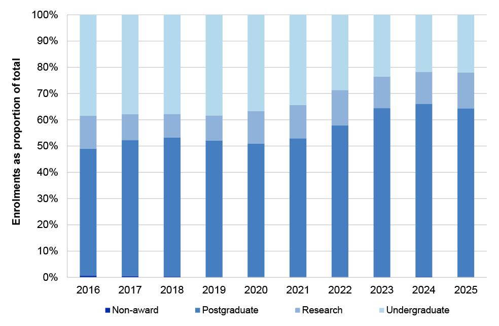 A figure showing the declining proportion of ANU’s international student enrolments made up of undergraduate students. In 2016, this cohort made up almost 40 per cent of ANU international student enrolments. By 2025, this had fallen to just over 20 per cent.    