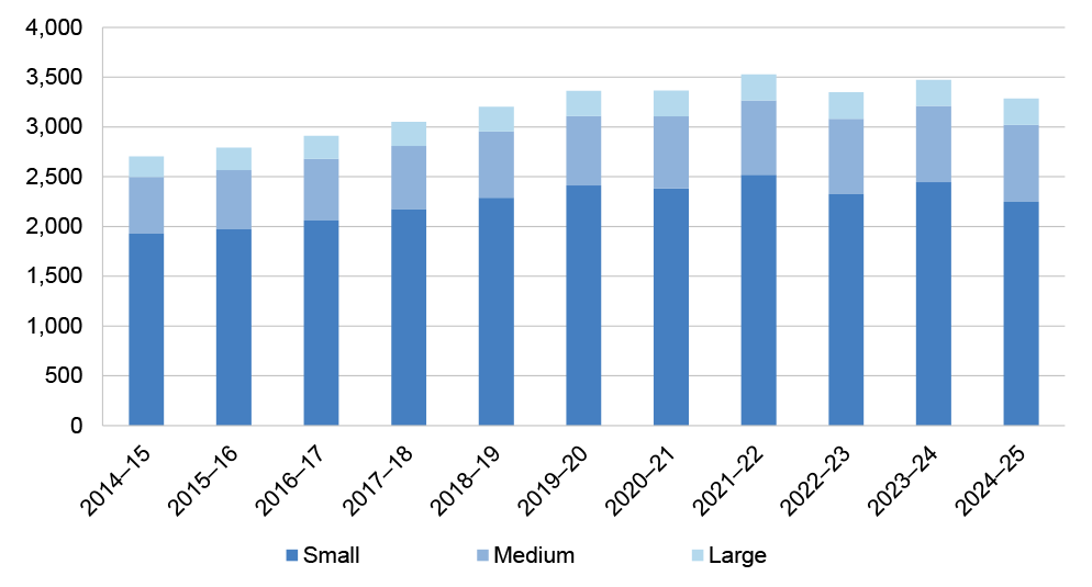A figure that shows the number of registered small, medium and large Indigenous corporations at 30 June for each year between 2014–15 and 2024–25. In 2014–15 there was a total of 2,716 corporations and in 2024–25 there was a total of 3,285 corporations.