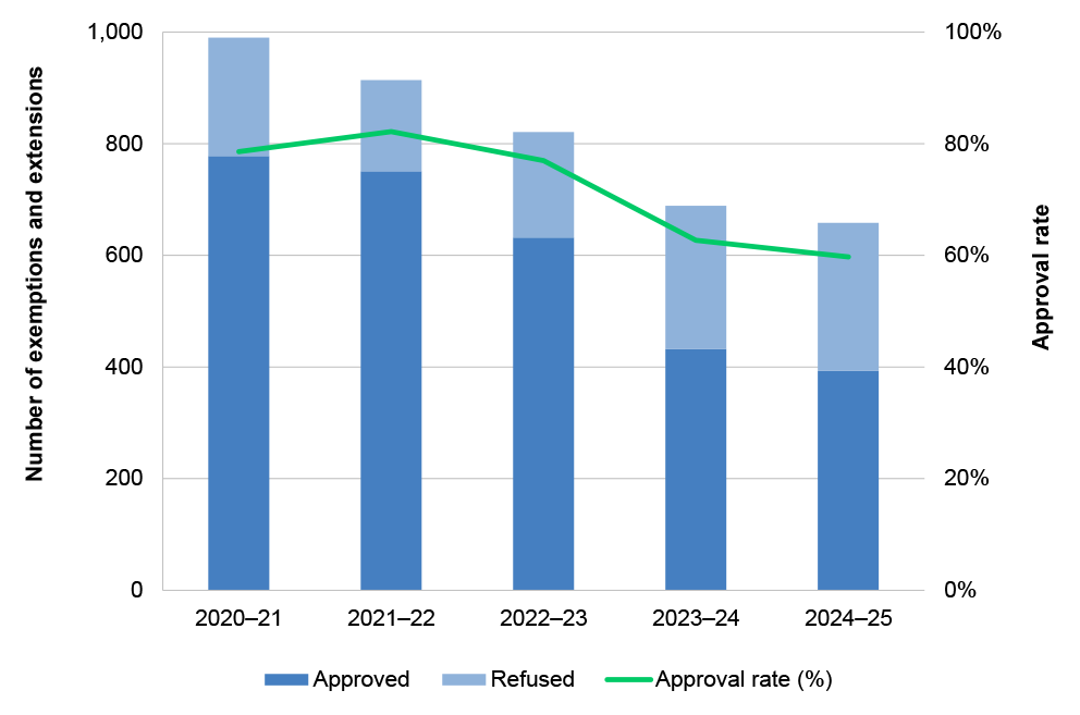 A figure that shows the number of approved and refused requests (and the approval rate) for an exemption or extension to the 17 types available under the Corporations (Aboriginal and Torres Strait Islander) Act 2006 in each year over the period 2020–21 to 2024–25. In 2020–21 there was a total of 990 requests (of which 79 per cent were approved) and in 2024–25 there was a total of 658 requests (of which 60 per cent were approved).