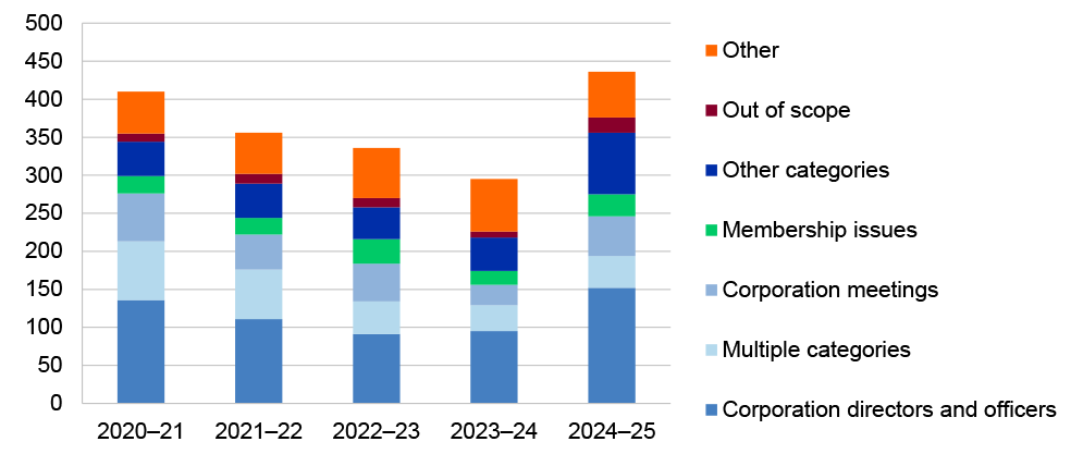 A figure that shows the number of reports of concern received by the Office of the Registrar of Indigenous Corporations (ORIC) in each year between 2021–22 and 2024–25 by category. There are seven categories which are: Corporation directors and officers; Multiple categories; Corporation meetings; Membership issues; Other categories; Out of scope; and Other. In 2021–22 ORIC received a total of 410 reports of concern and in 2024–25 ORIC received 436 reports of concern.