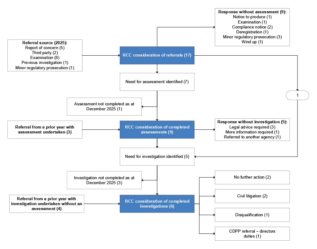 A figure that outlines the consideration by the Regulatory Case Committee of serious non-compliance matters in 2025 by referral source and the outcomes of matters.