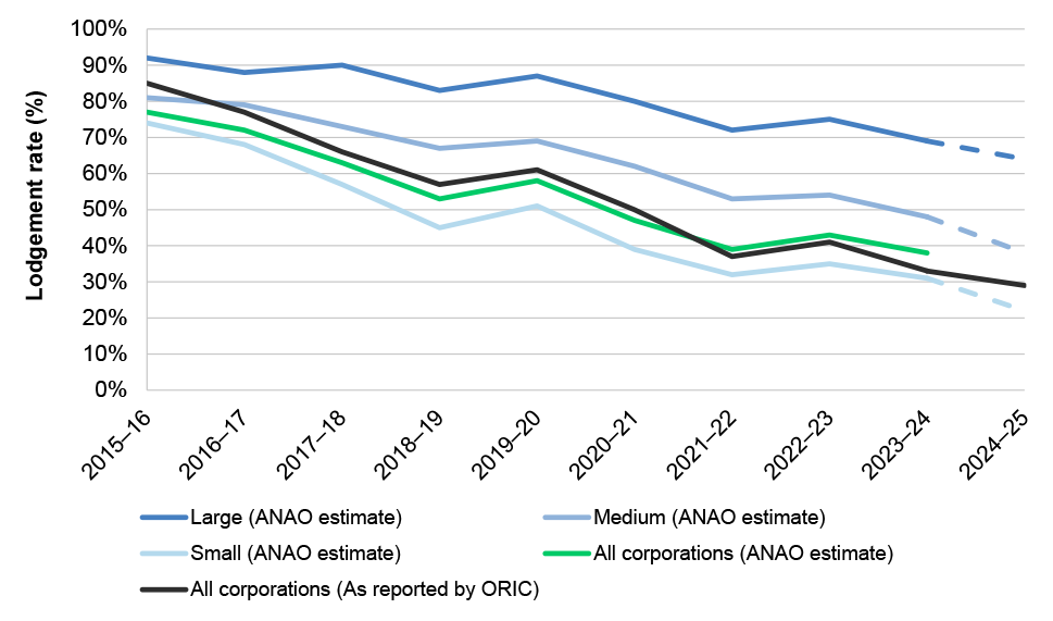 A figure that shows the proportion of small, medium, large and all Indigenous corporations that meet the requirement to lodge all required reports for each reporting period between 2015–16 to 2024–25 by 31 December in each year. The proportion of corporations lodging all required reports as estimated by the Office of the Registrar of Indigenous Corporations was 77 per cent for the 2015–16 reporting period (Australian National Audit Office estimates were 72 per cent for small corporations, 85 per cent for me