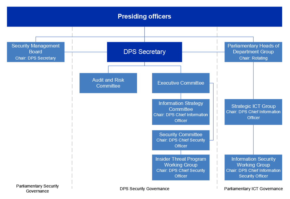 Hierarchical diagram showing the relationships between DPS governance committees relevant to cyber security. The diagram shows that DPS security governance works in parallel with parliamentary security governance and is ultimately overseen by the presiding officers.
