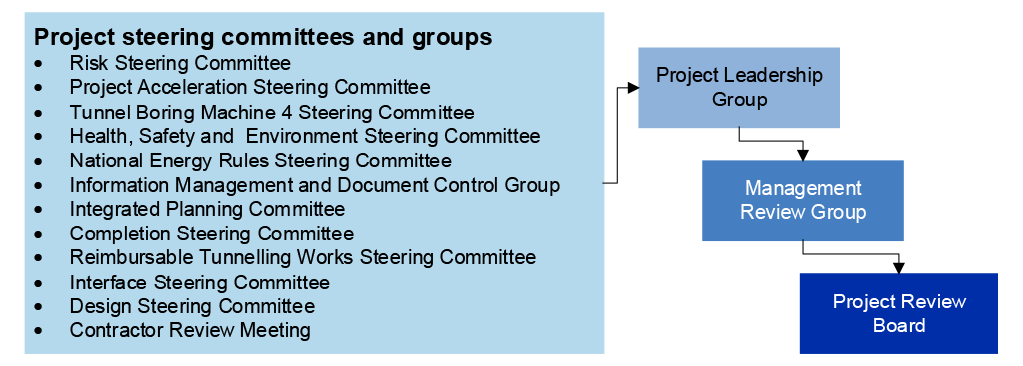 Provides a diagram of the project governance structure that indicates the reporting structure for the project. Steering committees, groups and meetings report to the Project Leadership group, which reports to the Management Review Board which reports to the Project Review Board.
