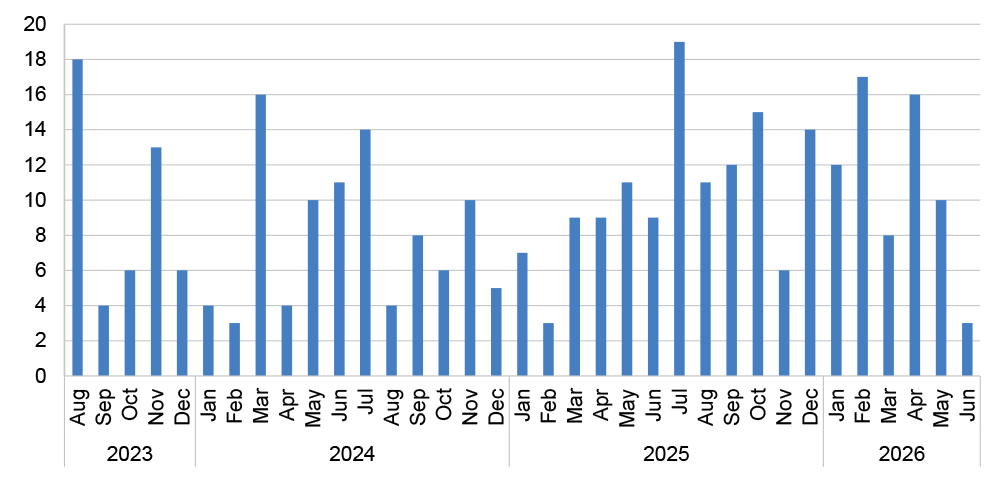 Graphic showing the number of NCRs created each month from August 2023-June 2026