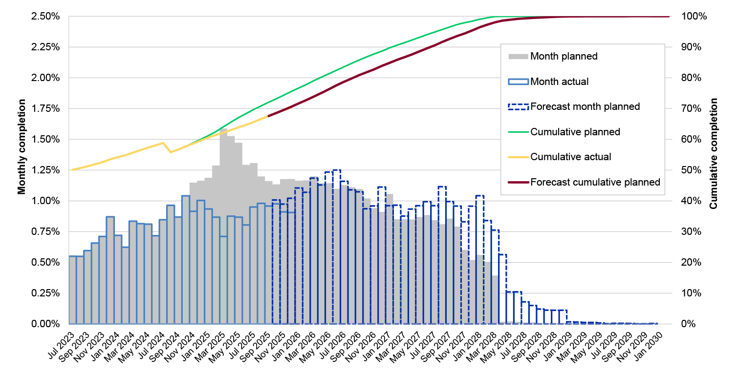 Shows the s-curve graph as at December 2025. Graph shows month planned, forecast and actual progress and cumulative planned, actual and forecast.