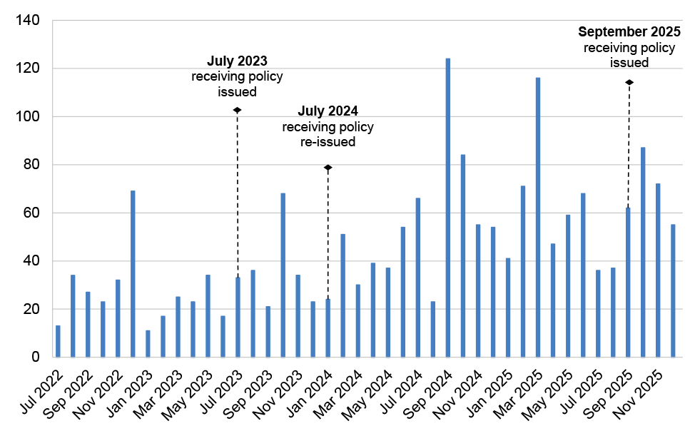 A figure that shows the number of instances where a gift, benefit or item of hospitality, for example a meal, was accepted by a person employed in the Department of Defence. The figures also indicates where the Defence receiving policy was updated/issued — in July 2023, July 2024 and September 2025.