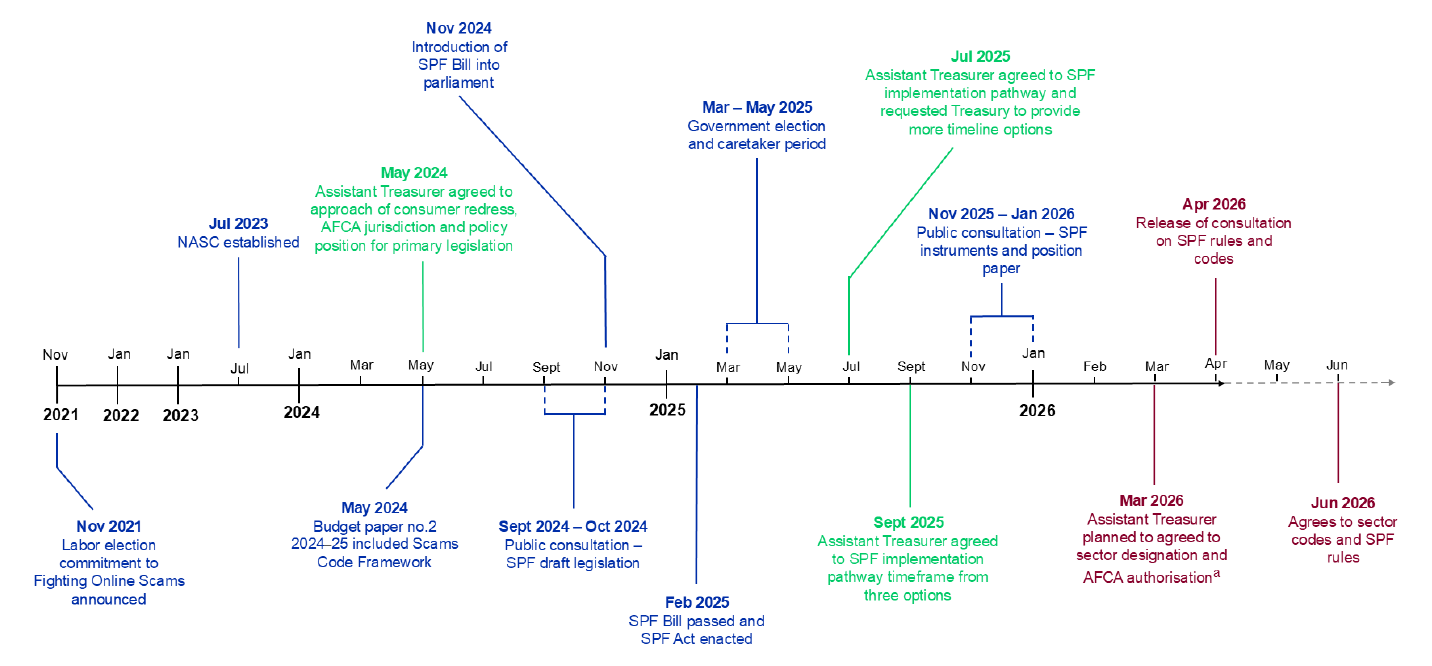 A timeline figure outlining the approvals, agreements, announcements and planned approvals and releases to establish the SPF from November 2021 to June 2026. The March 2026 planned activity of ‘agreeing to sector designation and AFCA authorisation’ has not been agreed to yet as of April 2026. 
