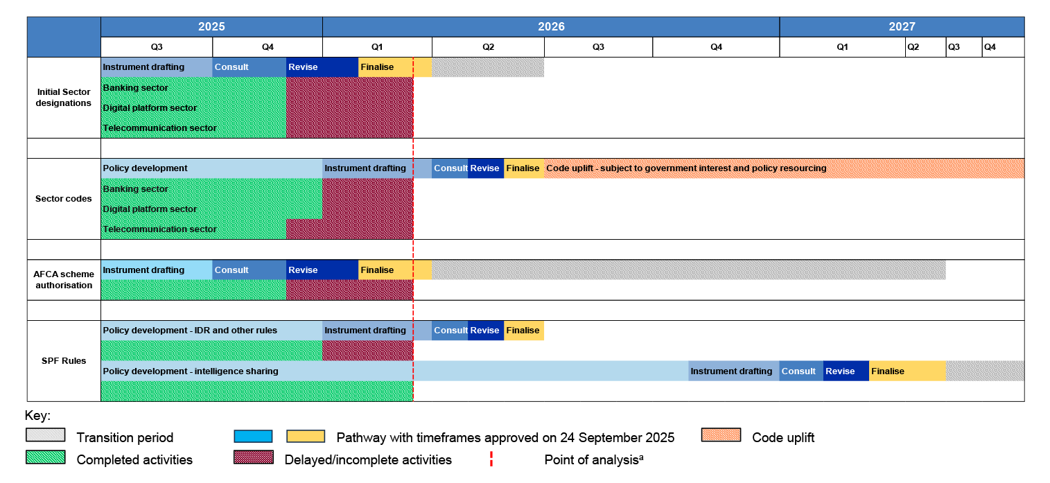 A bar chart figure that depicts the approved implementation timeline for the SPF designation, codes, rules and AFCA scheme authorisation. Activities for initial sector designation, sector codes, AFCA scheme authorisation and SPF rules for IDR and other rules delayed as of March 2026. 