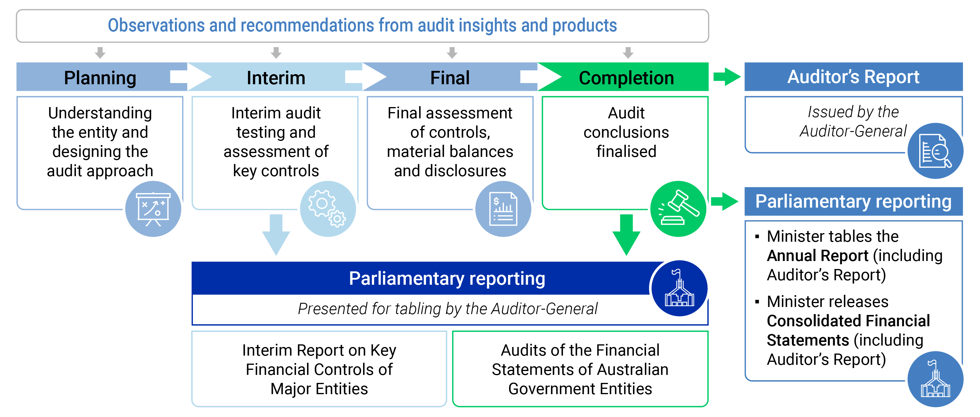Figure 1.1: ANAO financial statements audit process